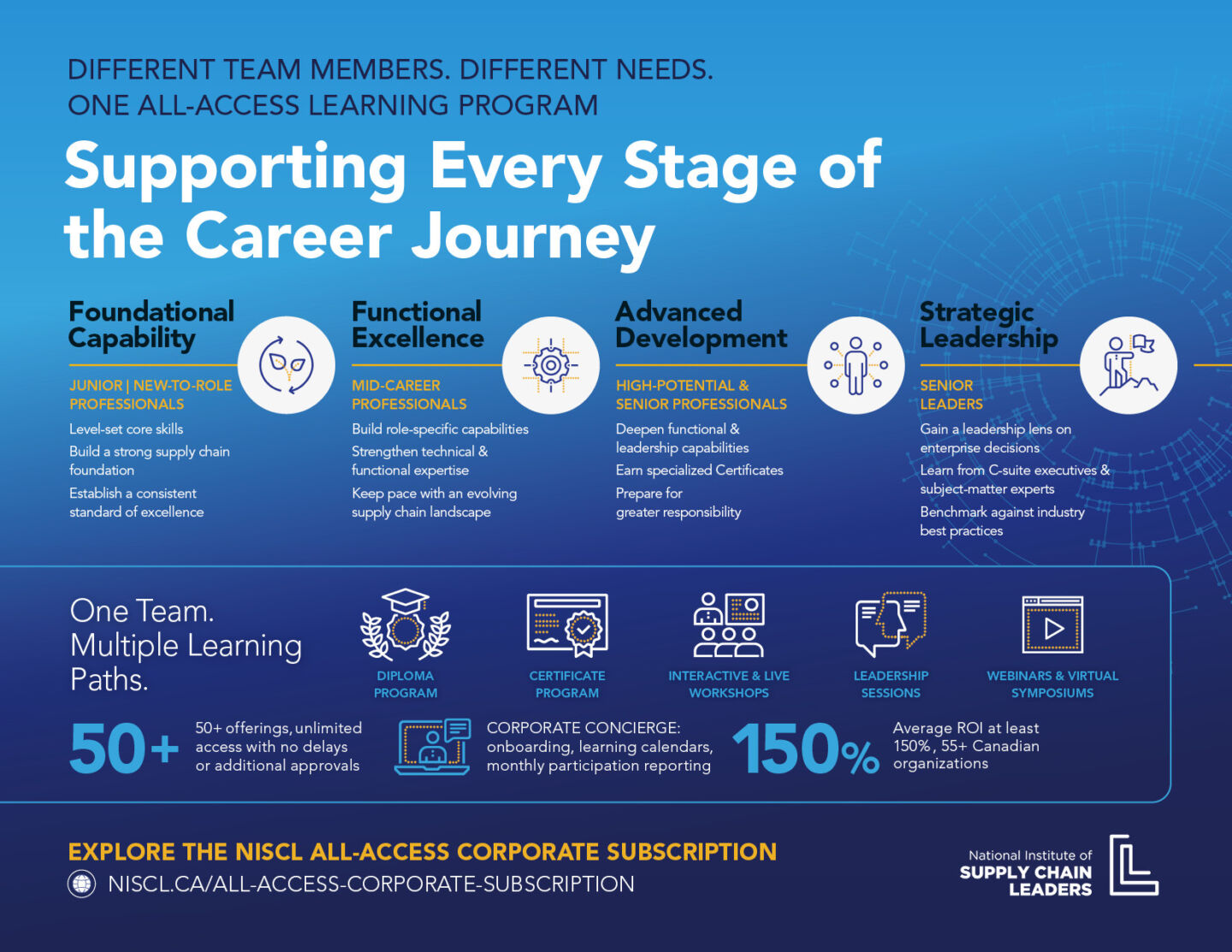 Explore the NISCL All-access Corporate Subscription. Different team members - different needs - one all-access learning program. Supporting every stage of the career journey from Junior to mid-career and senior professionals to high-potential and senior leaders.